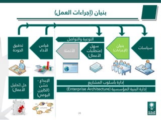 28
‫بنيان‬(‫العمل‬ ‫إجراءات‬)
‫المشاريع‬ ‫بأسلوب‬ ‫إدارة‬
‫المؤسسية‬ ‫البنية‬ ‫إدارة‬(Enterprise Architecture)
‫تدقيق‬
‫الجودة‬
‫سياسات‬
‫بنيان‬
(‫اإلجراءات‬)
‫سهل‬
(‫متطلبات‬
‫األعمال‬)
‫قياس‬
‫األداء‬ ‫األتمتة‬
‫والتواصل‬ ‫التوعية‬
‫اإلبداع‬-
‫ن‬ ّ‫حس‬
(‫الكايزن‬
‫اليومي‬)
‫حل‬(‫تحليل‬
‫األعمال‬)
 