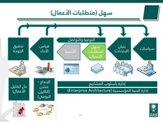 32
‫سهل‬(‫األعمال‬ ‫متطلبات‬)
‫المشاريع‬ ‫بأسلوب‬ ‫إدارة‬
‫المؤسسية‬ ‫البنية‬ ‫إدارة‬(Enterprise Architecture)
‫تدقيق‬
‫الجودة‬
‫سياسات‬
‫بنيان‬
(‫اإلجراءات‬)
‫سهل‬
(‫متطلبات‬
‫األعمال‬)
‫قياس‬
‫األداء‬ ‫األتمتة‬
‫والتواصل‬ ‫التوعية‬
‫اإلبداع‬-
‫ن‬ ّ‫حس‬
(‫الكايزن‬
‫اليومي‬)
‫حل‬(‫تحليل‬
‫األعمال‬)
 