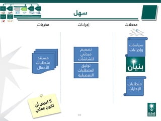 ‫سهل‬
33
‫مستند‬
‫متطلبات‬
‫األعمال‬
‫تصميم‬
‫مبدئي‬
‫للشاشات‬
‫مدخالت‬‫مخرجات‬ ‫إجراءات‬
‫توثيق‬
‫المتطلبات‬
‫التفصيلية‬
‫سياسات‬
‫وإجراءات‬
‫متطلبات‬
‫اإلدارات‬
 