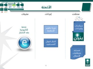 ‫األتمتة‬
35
‫قبول‬ ‫اختبار‬
‫المستفيد‬
‫مدخالت‬‫مخرجات‬ ‫إجراءات‬
‫خدمة‬
‫إلكترونية‬
‫االختبار‬ ‫بعد‬
‫تطوير‬ ‫دورة‬
‫األنظمة‬
‫سياسات‬
‫وإجراءات‬
‫مستند‬
‫متطلبات‬
‫األعمال‬
 
