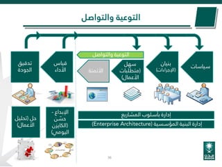 36
‫والتواصل‬ ‫التوعية‬
‫المشاريع‬ ‫بأسلوب‬ ‫إدارة‬
‫المؤسسية‬ ‫البنية‬ ‫إدارة‬(Enterprise Architecture)
‫تدقيق‬
‫الجودة‬
‫سياسات‬
‫بنيان‬
(‫اإلجراءات‬)
‫سهل‬
(‫متطلبات‬
‫األعمال‬)
‫قياس‬
‫األداء‬ ‫األتمتة‬
‫والتواصل‬ ‫التوعية‬
‫اإلبداع‬-
‫ن‬ ّ‫حس‬
(‫الكايزن‬
‫اليومي‬)
‫حل‬(‫تحليل‬
‫األعمال‬)
 