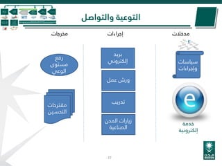 ‫والتواصل‬ ‫التوعية‬
37
‫عمل‬ ‫ورش‬
‫مدخالت‬‫مخرجات‬ ‫إجراءات‬
‫خدمة‬
‫إلكترونية‬
‫سياسات‬
‫وإجراءات‬
‫بريد‬
‫إلكتروني‬
‫تدريب‬
‫المدن‬ ‫زيارات‬
‫الصناعية‬
‫مقترحات‬
‫التحسين‬
‫رفع‬
‫مستوى‬
‫الوعي‬
 
