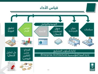 42
‫األداء‬ ‫قياس‬
‫المشاريع‬ ‫بأسلوب‬ ‫إدارة‬
‫المؤسسية‬ ‫البنية‬ ‫إدارة‬(Enterprise Architecture)
‫تدقيق‬
‫الجودة‬
‫سياسات‬
‫بنيان‬
(‫اإلجراءات‬)
‫سهل‬
(‫متطلبات‬
‫األعمال‬)
‫قياس‬
‫األداء‬ ‫األتمتة‬
‫والتواصل‬ ‫التوعية‬
‫اإلبداع‬-
‫ن‬ ّ‫حس‬
(‫الكايزن‬
‫اليومي‬)
‫حل‬(‫تحليل‬
‫األعمال‬)
 