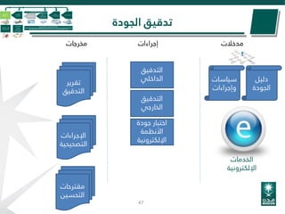 ‫الجودة‬ ‫تدقيق‬
47
‫مدخالت‬‫مخرجات‬ ‫إجراءات‬
‫التدقيق‬
‫الداخلي‬
‫التدقيق‬
‫الخارجي‬
‫تقرير‬
‫التدقيق‬
‫اإلجراءات‬
‫التصحيحي‬‫ة‬
‫سياسات‬
‫وإجراءات‬
‫دليل‬
‫الجودة‬
‫جودة‬ ‫اختبار‬
‫األنظمة‬
‫اإللكترونية‬
‫الخدمات‬
‫اإللكترونية‬
‫مقترحات‬
‫التحسين‬
 