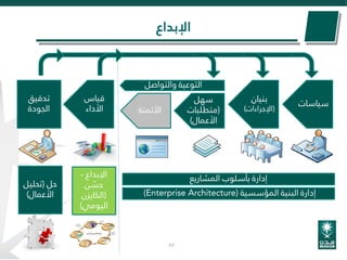 49
‫اإلبداع‬
‫المشاريع‬ ‫بأسلوب‬ ‫إدارة‬
‫المؤسسية‬ ‫البنية‬ ‫إدارة‬(Enterprise Architecture)
‫تدقيق‬
‫الجودة‬
‫سياسات‬
‫بنيان‬
(‫اإلجراءات‬)
‫سهل‬
(‫متطلبات‬
‫األعمال‬)
‫قياس‬
‫األداء‬ ‫األتمتة‬
‫والتواصل‬ ‫التوعية‬
‫اإلبداع‬-
‫ن‬ ّ‫حس‬
(‫الكايزن‬
‫اليومي‬)
‫حل‬(‫تحليل‬
‫األعمال‬)
 