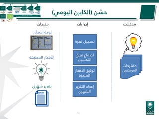 ‫ن‬ ّ‫حس‬(‫اليومي‬ ‫الكايزن‬)
53
‫مدخالت‬‫مخرجات‬ ‫إجراءات‬
‫فكرة‬ ‫تسجيل‬
‫فريق‬ ‫اجتماع‬
‫التحسين‬
‫األفكار‬ ‫توثيق‬
‫المنجزة‬
‫التقرير‬ ‫إعداد‬
‫الشهري‬
‫المطبقة‬ ‫األفكار‬
‫شهري‬ ‫تقرير‬
‫مقترحات‬
‫الموظفين‬
‫األفكار‬ ‫لوحة‬
 