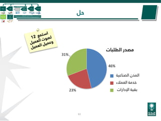 ‫حل‬
46%
23%
31%
‫الطلبات‬ ‫مصدر‬
‫الصناعية‬ ‫المدن‬
‫العمالء‬ ‫خدمة‬
‫اإلدارات‬ ‫بقية‬
61
 