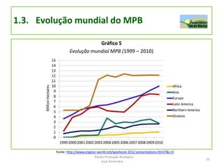 1.3. Evolução mundial do MPB
Gráfico 5
Evolução mundial MPB (1999 – 2010)
Fonte: http://www.organic-world.net/yearbook-2012-presentations.html?&L=0
16
Modo Produção Biológico
José Almendra
 