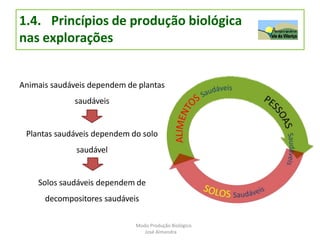 Animais saudáveis dependem de plantas
saudáveis
Plantas saudáveis dependem do solo
saudável
Solos saudáveis dependem de
decompositores saudáveis
1.4. Princípios de produção biológica
nas explorações
Modo Produção Biológico
José Almendra
 