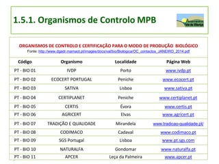 13/10/201
5
Curso Modo
Paula
ProduçãoBiológico
Mota Rodrigues
41
ORGANISMOS DE CONTROLO E CERTIFICAÇÃO PARA O MODO DE PRODUÇÃO BIOLÓGICO
Fonte: http://www.dgadr.mamaot.pt/images/docs/val/bio/Biologica/OC_contactos_JANEIRO_2014.pdf
Código Organismo Localidade Página Web
PT - BIO 01 IVDP Porto www.ivdp.pt
PT - BIO 02 ECOCERT PORTUGAL Peniche www.ecocert.pt
PT - BIO 03 SATIVA Lisboa www.sativa.pt
PT - BIO 04 CERTIPLANET Peniche www.certiplanet.pt
PT - BIO 05 CERTIS Évora www.certis.pt
PT - BIO 06 AGRICERT Elvas www.agricert.pt
PT - BIO 07 TRADIÇÃO E QUALIDADE Mirandela www.tradicao-qualidade.pt/
PT - BIO 08 CODIMACO Cadaval www.codimaco.pt
PT - BIO 09 SGS Portugal Lisboa www.pt.sgs.com
PT - BIO 10 NATURALFA Gondomar www.naturalfa.pt
PT - BIO 11 APCER Leça da Palmeira www.apcer.pt
1.5.1. Organismos de Controlo MPB
 