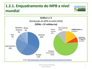 1.2.1. Enquadramento do MPB a nível
mundial
Gráfico 1 / 2
Distribuição do MPB mundial (2010)
(TOTAL = 37 milhões ha)
Culturas
Permanen
tes (7%)
Pastagens
Permanentes
(64%)
Fonte: http://www.organic-world.net/yearbook-2012-presentations.html?&L=0
Não detalhado
(11%) Culturas Arvenses
(17%)
7
Outras
culturas
(1%)
Modo Produção Biológico
José Almendra
 