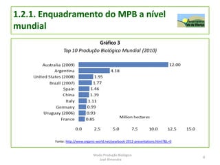 1.2.1. Enquadramento do MPB a nível
mundial
Gráfico 3
Top 10 Produção Biológica Mundial (2010)
Fonte: http://www.organic-world.net/yearbook-2012-presentations.html?&L=0
8
Modo Produção Biológico
José Almendra
 