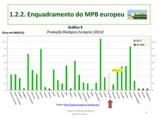 Área em MPB(%)
1.2.2. Enquadramento do MPB europeu
Fonte: http://epp.eurostat.ec.europa.eu/
9
Gráfico 4
Produção Biológica Europeia (2012)
Modo Produção Biológico
José Almendra
 