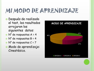 MI MODO DE APRENDIZAJE
   Después de realizado
    el test, los resultados         MODO DE APRENDIZAJE
    arrojaron los
    siguientes datos:
                                                                27%
   N° de respuestas A = 4    46%

   N° de respuestas B = 4
   N° de respuestas C = 7                                      27%

   Modo de aprendizaje:
    Cinestésico.
                                     OPCION A   OPCION B   OPCION C
 