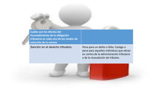 Cuáles son los efectos del
incumplimiento de la obligación
tributaria en cada uno de los modos de
extinción de la misma:
Sanción en el derecho tributario. Pena para un delito o falta. Castigo o
pena para aquellos individuos que obran
en contra de la administración tributaria
y de la recaudación de tributos.
 