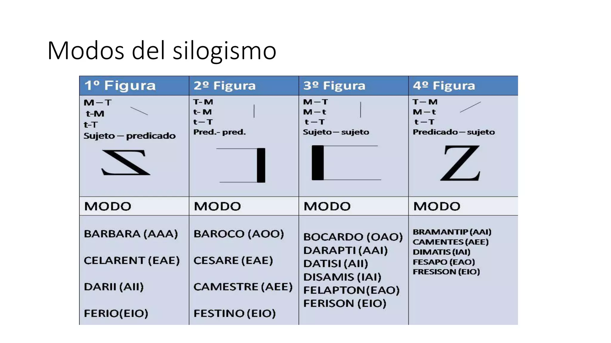 Modos del silogismo | PPTX