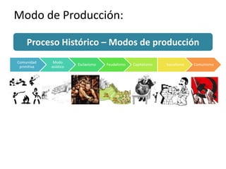 Modo de Producción:
Proceso Histórico – Modos de producción
Comunidad
primitiva
Modo
asiático
Esclavismo Feudalismo Capitalismo Socialismo Comunismo
 