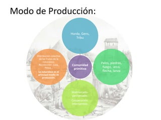 Modo de Producción:
Comunidad
primitiva
Horda, Gens,
Tribu
Palos, piedras,
fuego, arco,
flecha, lanza
Matriarcado-
patriarcado.
Cooperación.
Intercambio.
Distribución colectiva
de los frutos de la
naturaleza.
Recolección, Caza,
Pesca…
La naturaleza es el
principal medio de
producción.
 