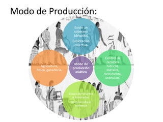 Modo de Producción:
Modo de
producción
asiático
Existe un
soberano
(déspota)
Explotación
colectiva
Control de
recursos
hídricos.
Metales,
Vestimenta,
utensilios.
Clases dominantes
y dominadas.
Se desarrolla el
comercio
Agricultura,
Pesca, ganadería.
 