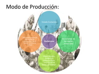 Modo de Producción:
Esclavismo
Estado Esclavista
Incremento de
los bienes
materiales
Clases sociales.
Esclavitud.
Violencia física.
Despojo de los
frutos del trabajo.
Propiedad privada de
los medios de
producción y de la
fuerza humana de
trabajo
 