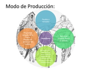 Modo de Producción:
Feudalismo
Feudos y
reinados
Renta en
especie. Renta
en dinero.
Clases sociales.
Estamentos.
Relaciones de
dependencia.
Explotación de
siervos. Artesanos y
Comerciantes.
Propiedad
privada de la
Tierra.
Prestación
personal de
trabajo.
 