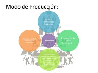 Modo de Producción:
Capitalismo
Estado y
democracia
Burguesa.
Acumulación de
Capital.
Enajenación.
Explotación del
asalariado. Jornada
laboral necesaria y
plusvalia.
Contradicción
Capital-Trabajo.
Propiedad privada de
los medios de
producción.
 