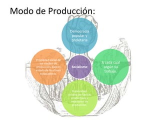 Modo de Producción:
Socialismo
Democracia
popular y
proletaria
A cada cual
según su
trabajo.
Fraternidad.
Unidad de fuerzas
productivas y
relaciones de
producción.
Propiedad social de
los medios de
producción, bajo el
estado de las clases
trabajadoras.
 