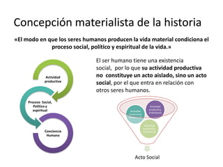 Concepción materialista de la historia
«El modo en que los seres humanos producen la vida material condiciona el
proceso social, político y espiritual de la vida.»
Actividad
productiva
Proceso Social,
Político y
espiritual
Conciencia
Humana
El ser humano tiene una existencia
social, por lo que su actividad productiva
no constituye un acto aislado, sino un acto
social, por el que entra en relación con
otros seres humanos.
Acto Social
Actividad
productiva
(individual)
Actividad
productiva
(individual)
Actividad
productiva
(individual)
 