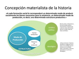 Concepción materialista de la historia
«A cada formación social le corresponderá un determinado modo de producir
socialmente los bienes necesarios para la existencia, un determinado modo de
producción, es decir, una determinada estructura productiva.»
Relaciones
de
producción
Fuerzas
productivas
Modo de
Producción
ESTRUCTURA
SUPERESTRUCTURA
Jurídico
política
Ideológica
Normas, leyes, instituciones y
formas de poder político.
Instrumentos a través de los
cuales las clases dominantes
ejercen su poder sobre las
clases sometidas.
«Falsa conciencia». Sistemas
filosóficos y religiosos (no se
basan en la realidad, sino en
ilusiones de la realidad).
Ideas, costumbres, creencias,
plasmadas en las formas
ideológicas.
 