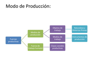 Modo de Producción:
Fuerzas
productivas
Medios de
producción
Objetos de
trabajo
Naturaleza y
Materias Primas
Medios de
trabajo
Instrumentos de
producción
Fuerza de
trabajo humano
Clases sociales
productivas
 