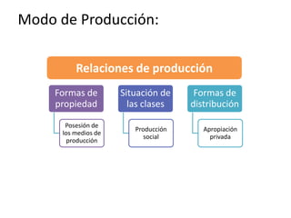 Modo de Producción:
Formas de
propiedad
Posesión de
los medios de
producción
Situación de
las clases
Producción
social
Formas de
distribución
Apropiación
privada
Relaciones de producción
 