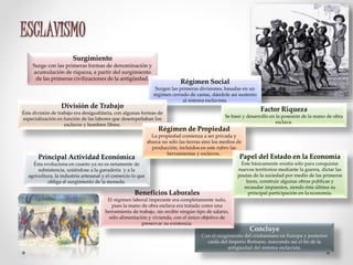 ESCLAVISMO 
Surgimiento 
Surge con las primeras formas de denominación y 
acumulación de riqueza, a partir del surgimiento 
de las primeras civilizaciones de la antigüedad. 
Concluye 
Con el surgimiento del cristianismo en Europa y posterior 
caída del Imperio Romano, marcando así el fin de la 
antigüedad del sistema esclavista. 
Beneficios Laborales 
El régimen laboral imperante era completamente nulo, 
pues la mano de obra esclava era tratada como una 
herramienta de trabajo, sin recibir ningún tipo de salario, 
sólo alimentación y vivienda, con el único objetivo de 
preservar su existencia. 
Principal Actividad Económica 
Ésta evoluciona en cuanto ya no es netamente de 
subsistencia, uniéndose a la ganadería y a la 
agricultura, la industria artesanal y el comercio lo que 
obliga al surgimiento de la moneda. 
Régimen Social 
Surgen las primeras divisiones, basadas en un 
régimen cerrado de castas, dándole así sustento 
al sistema esclavista. 
Factor Riqueza 
Se basó y desarrollo en la posesión de la mano de obra 
esclava. 
División de Trabajo 
Ésta división de trabajo era desigualitaria, con algunas formas de 
especialización en función de las labores que desempeñaban los 
esclavos y hombres libres. 
Régimen de Propiedad 
La propiedad comienza a ser privada y 
abarca no sólo las tierras sino los medios de 
producción, incluidos en este rubro las 
herramientas y esclavos.. Papel del Estado en la Economía 
Éste básicamente existía sólo para conquistar 
nuevos territorios mediante la guerra, dictar las 
pautas de la sociedad por medio de las primeras 
leyes, construir algunas obras publicas y 
recaudar impuestos, siendo ésta última su 
principal participación en la economía. 
 