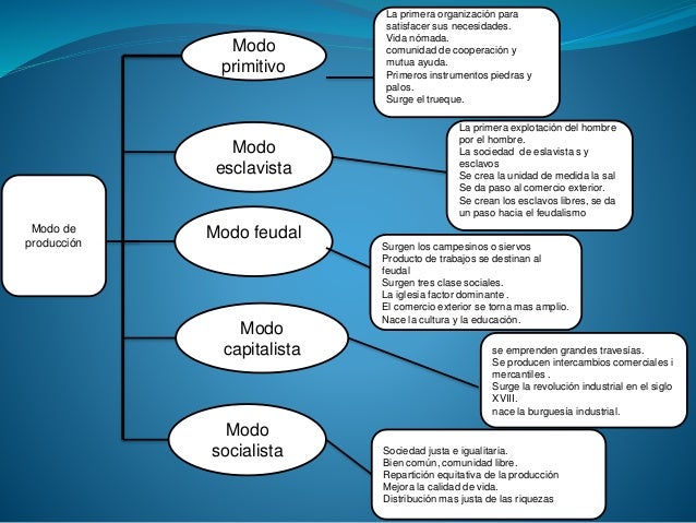 Modos de producciòn