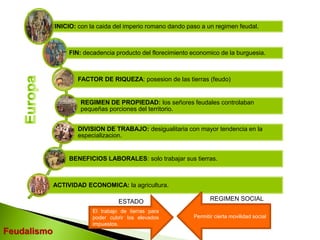 Feudalismo 
IINICIO: con la caida del imperio romano dando paso a un regimen feudal. 
FIN: decadencia producto del florecimiento economico de la burguesia. 
FACTOR DE RIQUEZA: posesion de las tierras (feudo) 
REGIMEN DE PROPIEDAD: los señores feudales controlaban 
pequeñas porciones del territorio. 
DIVISION DE TRABAJO: desigualitaria con mayor tendencia en la 
especializacion. 
BENEFICIOS LABORALES: solo trabajar sus tierras. 
ACTIVIDAD ECONOMICA: la agricultura. 
ESTADO 
El trabajo de tierras para 
poder cubrir los elevados 
impuestos. 
REGIMEN SOCIAL 
Permitír cierta movilidad social 
 