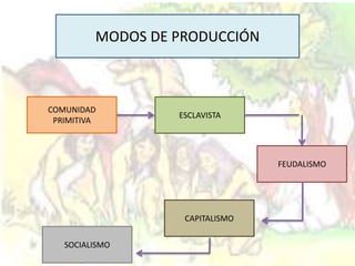 MODOS DE PRODUCCIÓN
COMUNIDAD
PRIMITIVA
ESCLAVISTA
SOCIALISMO
FEUDALISMO
CAPITALISMO
 
