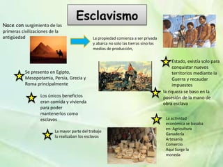 Esclavismo
Nace con surgimiento de las
primeras civilizaciones de la
antigüedad
Los únicos beneficios
eran comida y vivienda
para poder
mantenerlos como
esclavos
La mayor parte del trabajo
lo realizaban los esclavos
Estado, existía solo para
conquistar nuevos
territorios mediante la
Guerra y recaudar
impuestos
Se presento en Egipto,
Mesopotamia, Persia, Grecia y
Roma principalmente
la riqueza se baso en la
posesión de la mano de
obra esclava
La actividad
económica se basaba
en: Agricultura
Ganadería
Artesanía
Comercio
Aquí Surge la
moneda
La propiedad comienza a ser privada
y abarca no solo las tierras sino los
medios de producción,
 