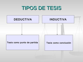 TIPOS DE TESISTIPOS DE TESIS
DEDUCTIVA INDUCTIVA
Tesis como punto de partida Tesis como conclusión
 
