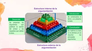 Estructura interna de la
argumentación
Introducción
Desarrollo
Se contextualiza el
tema y se presenta
la tesis.
Se presentan los
argumentos que
justifican la opinión
del emisor y los
respaldos que validan
la tesis.
Se reafirma la tesis
(o se plantea) y/o se
resumen los
principales
argumentos.
Conclusión
Estructura externa de la
argumentación
 