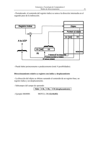 Estructura y Tecnología de Computadores I
                                  Modos de direccionamiento                               -9-

- Posindexado: el contenido del registro índice se suma a la dirección intermedia en el
segundo paso de la indirección.




- Puede haber preincremento o predecremento (total: 8 posibilidades).


Direccionamiento relativo a registro con índice y desplazamiento

- La dirección del objeto se obtiene sumando el contenido de un registro base, un
registro índice y un desplazamiento.

- Subcampos del campo de operando
                         Mdir CR1 CR2 CD (desplazamiento)

- Ejemplo M68000:            MOVE.L D0,12(A0,D2)
 