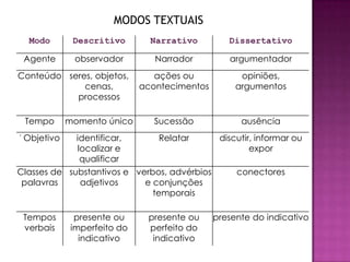 MODOS TEXTUAIS
  Modo        Descritivo        Narrativo         Dissertativo

 Agente       observador         Narrador         argumentador
Conteúdo seres, objetos,         ações ou            opiniões,
             cenas,           acontecimentos        argumentos
           processos

 Tempo       momento único       Sucessão            ausência
' Objetivo   identificar,       Relatar     discutir, informar ou
              localizar e                           expor
               qualificar
Classes de substantivos e verbos, advérbios     conectores
 palavras      adjetivos    e conjunções
                              temporais

 Tempos        presente ou     presente ou     presente do indicativo
 verbais      imperfeito do    perfeito do
                indicativo      indicativo
 