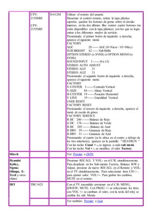 CPT-
2150SRE
CPT-
2155SRE
H-612M Utilizar el remoto del usuario.
Desarmar el control remoto, retirar la tapa plástica
superior, quedan los botones de goma sobre el circuito
impreso, en las dos últimas filas existen cuatro botones (no
están disponibles con la tapa plástica) con los que se logra
entrar a los diferentes modos de servicio.
Presionando el primer botón de izquierda a derecha,
aparece el siguiente menú:
FACTORY
AGC 20 ----- AGC (0=Nieve / 63=Máx.)
SUB BRIGHT 62 ----- Sub Brillo
OPTION STEREO (o SVHS) ú OPTION MONO (o
SVHS)
SOUND INPUT 3 ----- (0 a 15)
STEREO AUTO ADJUST
STEREO ALI1 31
STEREO ALI2 31
Presionando el segundo botón de izquierda a derecha,
aparece el siguiente menú:
FACTORY
V-CENTER 3 ----- Centrado Vertical
V-SIZE 84 ----- Altura Vertical
H-CENTER 19 ----- Posición Horizontal
V LINE 19 ----- Linealidad Vertical
USER RESET
FACTORY RESET
Presionando el tercero de izquierda a derecha, aparece el
menú de escala de grises:
FACTORY SERVICE
R DC 240 ------ Balance de Rojo
G DC 178 ------ Balance de Verde
B DC 205 ------ Balance de Azul
R DRV 39 ----- Ganancia de Rojo
B DRV 31 ----- Ganancia de Azul
Presionando el cuarto (se lo ubica en el centro y debajo de
los tres anteriores), aparece en la pantalla: " HEATRUN "
Con las teclas Canal + -, se ingresa a cada sub menú.
Con las teclas Vol + -, se modifica el valor Factory.
Hitech Ver: Premier o jWIN
Hyundai
Kalley,
Sigma;
Olimpo, E-
Tech y otros
chinos
Presionar RECALL Y VOL- en el C/R, simultáneamente.
Para desplazar en los Sub-menús Factory, Balance B/W y
Adjust, presione de nuevo RECALL en el Remoto y VOL-
en el TV simultáneamente. Para seleccionar ítem CH+/- ,
para ajustar valor: VOL+/-. Para grabar los cambios,
MUTE en el remoto.
IRT TRC1425 Con el TV encendido presionar en el C/R: MENU,
QWIEW, MUTE. Con PROG +/- se seleccionan los ítem,
con VOL +/- se cambian el valor, con la tecla del reloj se
cambia los sub. Menús
Ver también: Premier o Jwin
 