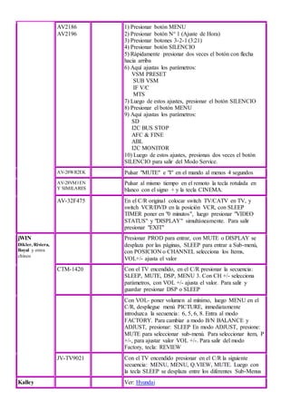 AV2186
AV2196
1) Presionar botón MENU
2) Presionar botón N° 1 (Ajuste de Hora)
3) Presionar botones 3-2-1 (3:21)
4) Presionar botón SILENCIO
5) Rápidamente presionar dos veces el botón con flecha
hacia arriba
6) Aquí ajustas los parámetros:
VSM PRESET
SUB VSM
IF V/C
MTS
7) Luego de estos ajustes, presionar el botón SILENCIO
8) Presionar el botón MENU
9) Aquí ajustas los parámetros:
SD
I2C BUS STOP
AFC & FINE
ABL
I2C MONITOR
10) Luego de estos ajustes, presionas dos veces el botón
SILENCIO para salir del Modo Service.
AV-28WR2EK Pulsar "MUTE" e "I" en el mando al menos 4 segundos
AV-28VM1EN
Y SIMILARES
Pulsar al mismo tiempo en el remoto la tecla rotulada en
blanco con el signo + y la tecla CINEMA.
AV-32F475 En el C/R original colocar switch TV/CATV en TV, y
switch VCR/DVD en la posición VCR, con SLEEP
TIMER poner en "0 minutos", luego presionar "VIDEO
STATUS" y "DISPLAY" simultáneamente. Para salir
presionar "EXIT"
jWIN
Dikler, Riviera,
Royal y otros
chinos
Presionar PROD para entrar, con MUTE o DISPLAY se
desplaza por las páginas, SLEEP para entrar a Sub-menú,
con POSICION o CHANNEL selecciona los Items,
VOL+/- ajusta el valor
CTM-1420 Con el TV encendido, en el C/R presionar la secuencia:
SLEEP, MUTE, DSP, MENU 3. Con CH +/- selecciona
parámetros, con VOL +/- ajusta el valor. Para salir y
guardar presionar DSP o SLEEP
Con VOL- poner volumen al mínimo, luego MENU en el
C/R, despliegue menú PICTURE, inmediatamente
introduzca la secuencia: 6, 5, 6, 8. Entra al modo
FACTORY. Para cambiar a modo B/N BALANCE y
ADJUST, presionar: SLEEP En modo ADJUST, presione:
MUTE para seleccionar sub-menú. Para seleccionar ítem, P
+/-, para ajustar valor VOL +/-. Para salir del modo
Factory, tecla: REVIEW
JV-TV9021 Con el TV encendido presionar en el C/R la siguiente
secuencia: MENU, MENU, Q.VIEW, MUTE. Luego con
la tecla SLEEP se desplaza entre los diferentes Sub-Menus
Kalley Ver: Hyundai
 