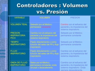 Controladores : Volumen
Controladores : Volumen
vs. Presión
vs. Presión
VARIABLE VOLUMEN PRESION
VOLUMEN TIDAL Seteado por el Médico;
permanece constante
Cambia con el esfuerzo del
paciente y la impedancia del
sistema respiratorio
PRESION
INSPIRATORIA
PICO
Cambia con el esfuerzo del
paciente y la impedancia del
sistema respiratorio
Seteado por el Médico;
permanece constante
TIEMPO
INSPIRATORIO
Fijado directamente o como
función del seteo de FR y flujo
inspiratorio
Seteado por el Médico;
permanece constante
FLUJO
INSPIRATORIO
Fijado directamente o como
función del seteo de FR y flujo
inspiratorio
Cambia con el esfuerzo del
paciente y la impedancia del
sistema respiratorio
ONDA DE FLUJO
INSPIRATORIO
Seteo por el Médico;
permanece constante; onda
sinusal o desacelerante.
Cambia con el esfuerzo del
paciente y la impedancia del
sistema respiratorio: Onda
siempre desacelerante.
 
