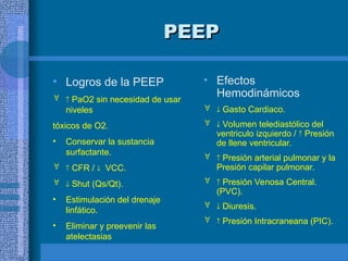PEEP
PEEP
• Logros de la PEEP
  PaO2 sin necesidad de usar
niveles
tóxicos de O2.
• Conservar la sustancia
surfactante.
  CFR /  VCC.
  Shut (Qs/Qt).
• Estimulación del drenaje
linfático.
• Eliminar y preevenir las
atelectasias
• Efectos
Hemodinámicos
  Gasto Cardiaco.
  Volumen telediastólico del
ventriculo izquierdo /  Presión
de llene ventricular.
  Presión arterial pulmonar y la
Presión capilar pulmonar.
  Presión Venosa Central.
(PVC).
  Diuresis.
  Presión Intracraneana (PIC).
 