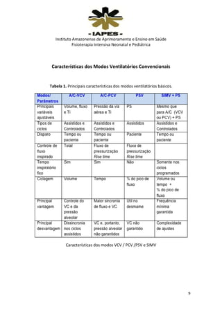 Instituto Amazonense de Aprimoramento e Ensino em Saúde
Fisioterapia Intensiva Neonatal e Pediátrica

Características dos Modos Ventilatórios Convencionais

Tabela 1. Principais características dos modos ventilatórios básicos.

Características dos modos VCV / PCV /PSV e SIMV

9

 