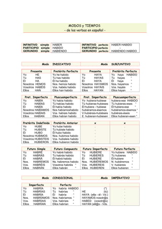 MODOS y TIEMPOS
- de los verbos en español -
INFINITIVO simple
PARTICIPIO simple
GERUNDIO simple
HABER
HABIDO
HABIENDO
INFINITIVO perfecto
PARTICIPIO perfecto
GERUNDIO perfecto
HABER HABIDO
-
HABIENDO HABIDO
Modo INDICATIVO Modo SUBJUNTIVO
Presente Pretérito Perfecto Presente Pretérito Perfecto
Yo HE
Tú HAS
Él HA
Nosotros HEMOS
Vosotros HABÉIS
Ellos HAN
Yo he habido
Tú has habido
Él ha habido
Nos. hemos habido
Vos. habéis habido
Ellos han habido
Yo HAYA
Tú HAYAS
Él HAYA
Nosotros HAYAMOS
Vosotros HAYÁIS
Ellos HAYAN
Yo haya HABIDO
Tú hayas “
Él haya “
Nos. hayamos “
Vos. hayáis “
Ellos hayan “
Pret. Imperfecto Pluscuamperfecto Pret. Imperfecto Pluscuamperfecto
Yo HABÍA
Tú HABÍAS
Él HABÍA
Nosotros HABÍAMOS
Vosotros HABÍAIS
Ellos HABÍAN
Yo había habido
Tú habías habido
Él había habido
Nos habíamoshabido
Vos. habíais habido
Ellos habían habido
Yo hubiera-hubiese
Tú hubieras-hubieses
Él hubiera - hubiese
hubiéramos-ésemos
V.hubiérais-hubiéseis
E. hubieran-hubiesen
hubiera-ese HABIDO
Tú hubieras-eses “
Él hubiera-ese “
hubiéramos-ésemos “
hubiérais-éseis “
Ellos hubieran-esen “
Pretérito Indefinido Pretérito Anterior x x
Yo HUBE
Tú HUBISTE
Él HUBO
Nosotros HUBIMOS
Vosotros HUBISTEIS
Ellos HUBIERON
Yo hube habido
Tú hubiste habido
Él hubo habido
Nos. hubimos habido
Vos. hubisteis habido
Ellos hubieron habido
.
.
.
.
.
.
.
.
.
.
.
.
Futuro Simple Futuro Compuesto Futuro Imperfecto Futuro Perfecto
Yo HABRÉ
Tú HABRÁS
Él HABRÁ
Nos. HABREMOS
Vos. HABRÉIS
Ellos HABRÁN
Yo habré habido
Tú habrás habido
Él habrá habido
Ns. habremos habido
Vosotros habréis “
Ellos habrán “
Yo HUBIERE
Tú HUBIERES
Él HUBIERE
Nos. HUBIÉREMOS
Vos. HUBIEREIS
Ellos HUBIEREN
Yo hubiere HABIDO
Tú hubieres “
Él hubiere “
N. hubiéremos “
V. hubiereis “
Ellos hubieren “
Modo CONDICIONAL Modo IMPERATIVO
Imperfecto Perfecto
Yo HABRÍA
Tú HABRÍAS
Él HABRÍA
Nos. HABRÍAMOS
Vos. HABRÍAIS
Ellos HABRÍAN
Yo habría HABIDO
Tú habrías “
Él habría “
Nos. habríamos “
Vos. habríais “
Ellos habrían “
(*)
HE (tú)
HAYA (ella - él - Vd.)
HAYAMOS nosotr@s
HABED (vosotr@s)
HAYAN (ell@s - Vds.
.
.
.
.
.
.
 