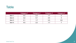 Table
Category 1 Category 2 Category 3 Category 4
Item 1 4.5 2.3 1.7 5
Item 2 3.2 5.1 4.4 4
Item 3 2.1 1.7 2.5 2.8
Item 4 4.5 2.2 1.7 7
Sample Footer Text 5
 