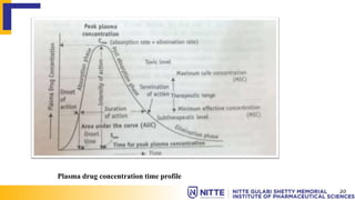 20
Plasma drug concentration time profile
 