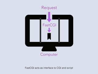 mod_php vs FastCGI vs FPM vs CLI | PDF
