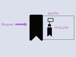mod_php vs FastCGI vs FPM vs CLI | PDF